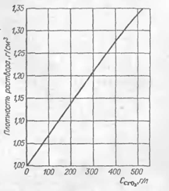 Зависимость концентрации хромового ангидрида от плотности электролита при 15оС