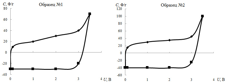 Удельная емкость образцов суперконденсаторов
