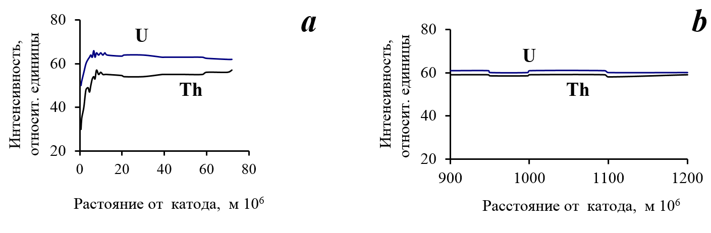 Распределение урана и тория по толщине катодного осадка