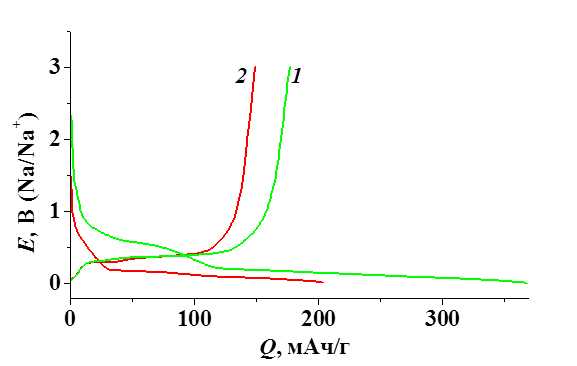 Гальваностатические зарядные и разрядные кривые первого и второго циклов в режиме С/8 
