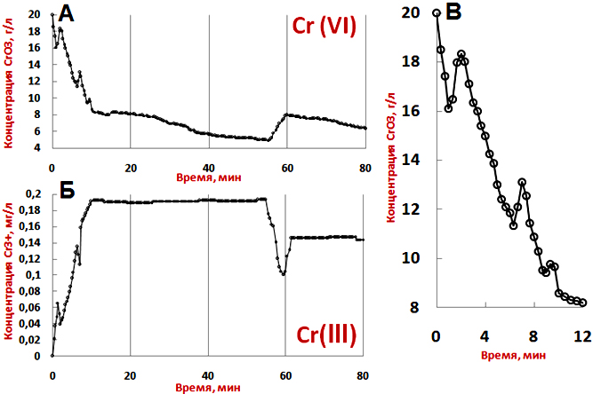 Кинетические кривые в системе CrO3