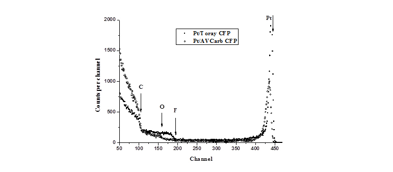 Спектры резерфордовского рассеяния ионов