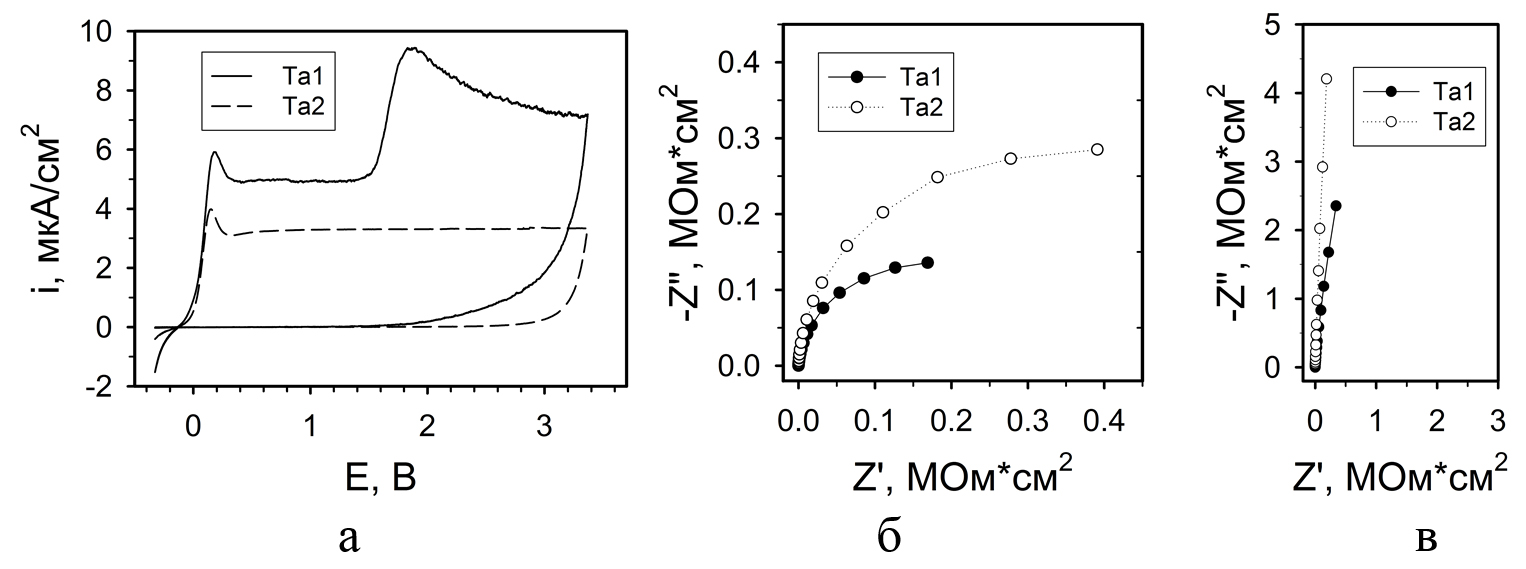 Вид ЦВА кривых Та-электродов после подготовки поверхности по Та1 и Та2