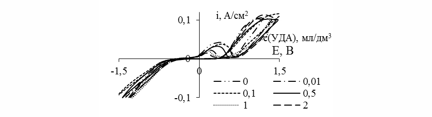 Влияние концентрации ультрадисперсного алмаза на ЦВА