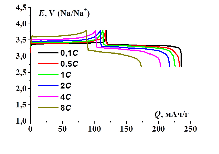 Зарядно-разрядные кривые композита ванадофосфата натрия