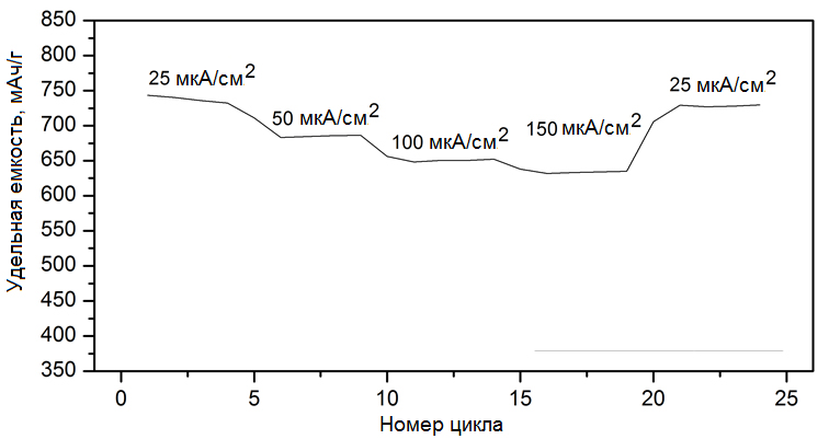 Зависимость удельной емкости от числа циклов при различных токах разряда.